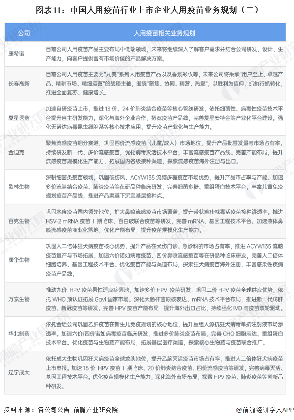 图表11：中国人用疫苗行业上市企业人用疫苗业务规划（二）