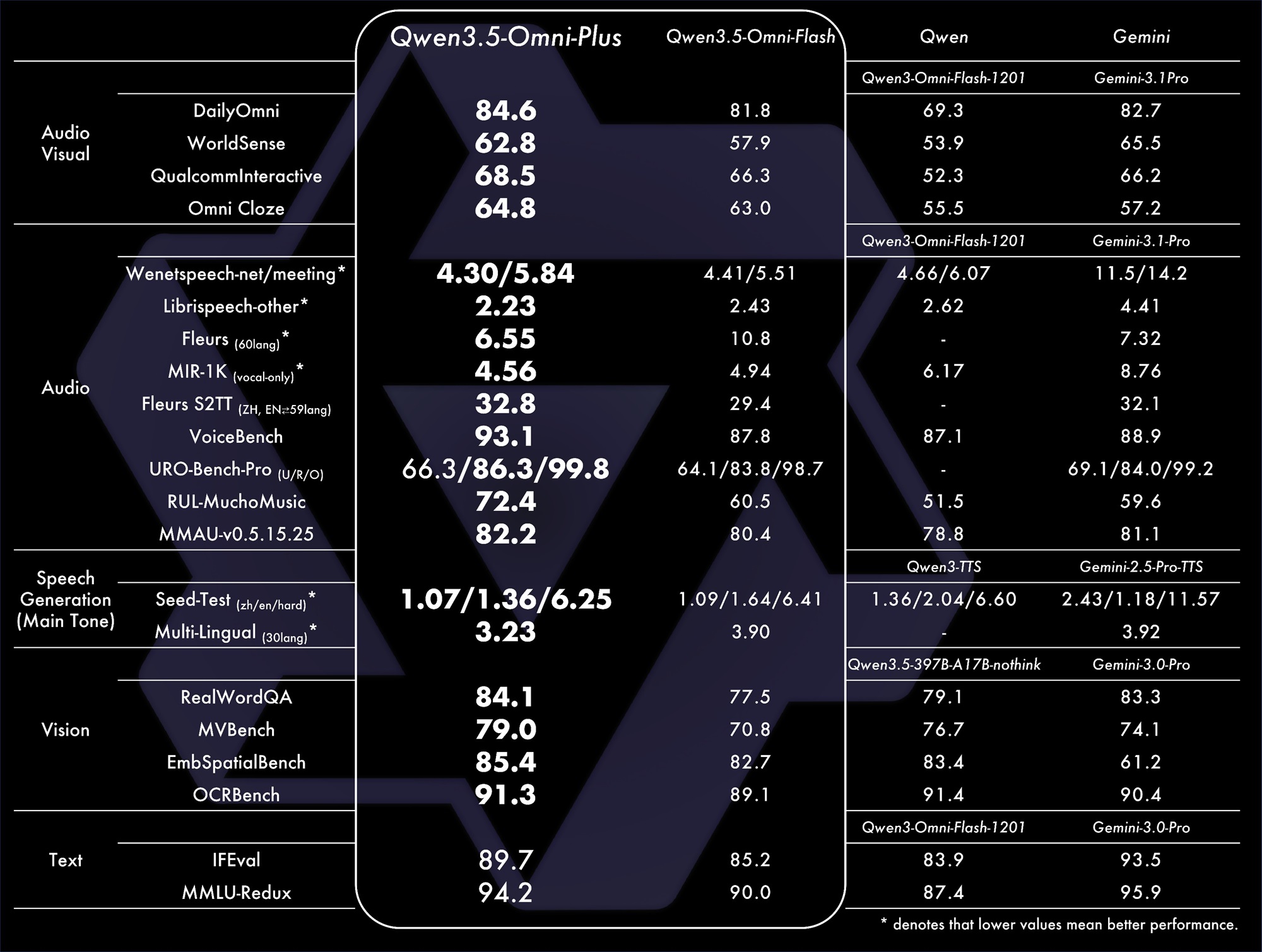 阿里最强全模态模型登场！实测看懂50分钟《老友记》，全球评测215项SOTA
