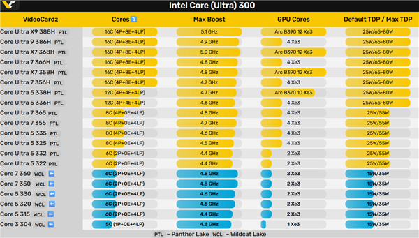 Intel“野猫湖”酷睿300一通乱砍！奇葩CPU 5核心、GPU 1核心