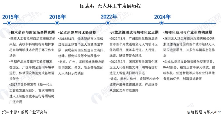 图表4：无人环卫车发展历程
