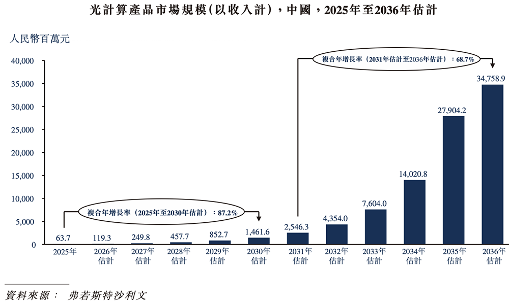 全球最大光计算芯片独角兽，要IPO了！腾讯百度参投