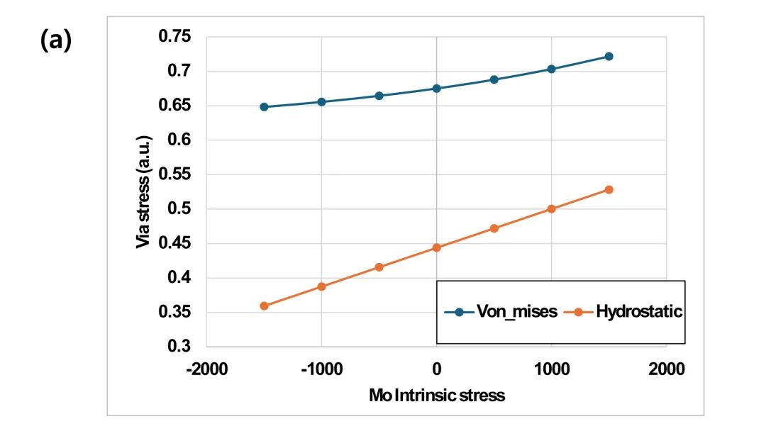 Hydrostatic stress increase with increasing temperature