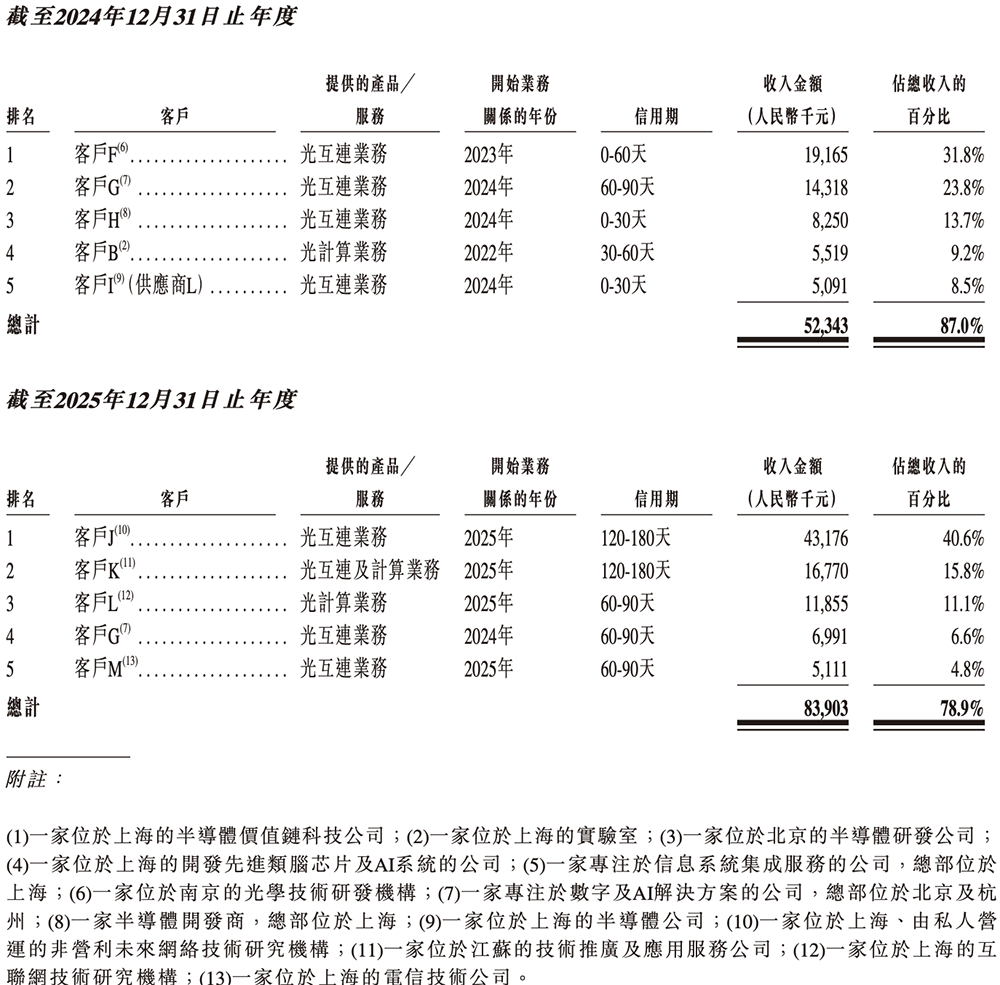 全球最大光计算芯片独角兽，要IPO了！腾讯百度参投