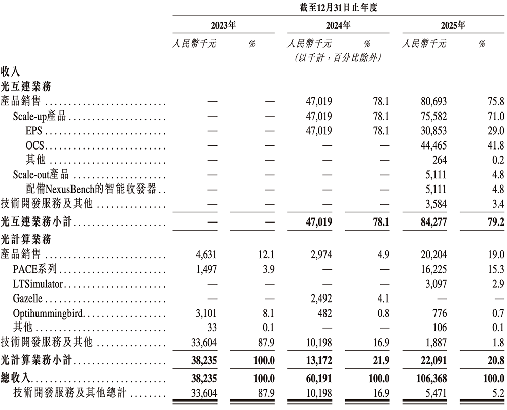 全球最大光计算芯片独角兽，要IPO了！腾讯百度参投