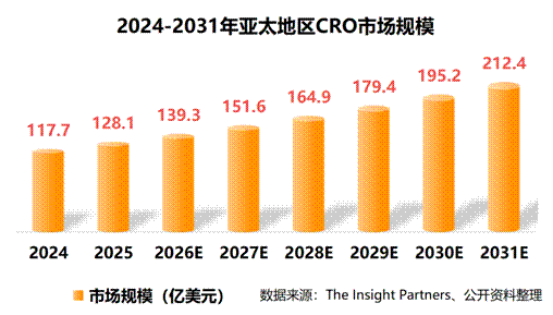 亚太CRO市场规模