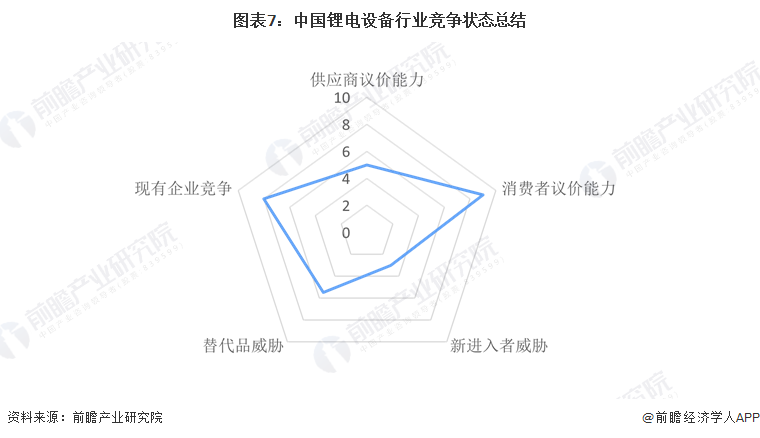 图表7：中国锂电设备行业竞争状态总结