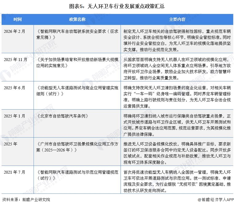 图表5：无人环卫车行业发展重点政策汇总