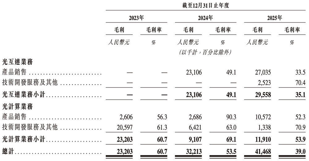 全球最大光计算芯片独角兽，要IPO了！腾讯百度参投
