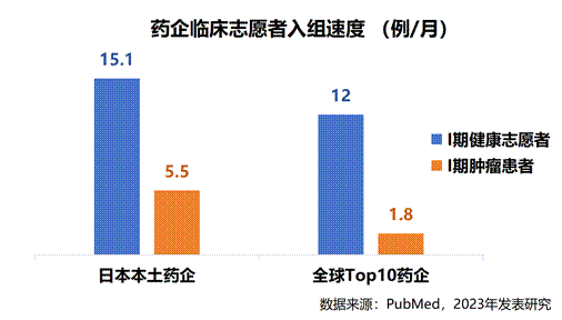 药企临床志愿者入组速度