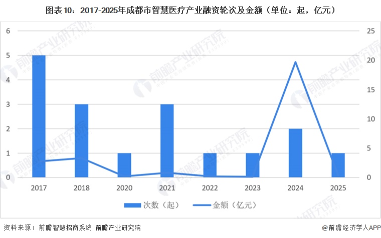 图表10：2017-2025年成都市智慧医疗产业融资轮次及金额（单位：起，亿元）