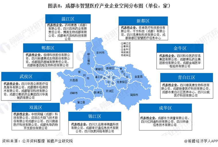 图表8：成都市智慧医疗产业企业空间分布图（单位：家）