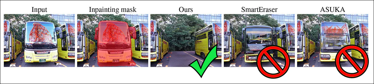 On the far-left is the original image; to the right of that, the red segmentation mask which tells the AI which part of the image to remove; next, 'Ours', shows a successful object removal approach – and the remaining two images show similar systems that, instead of removing the bus, just insert a different bus instead. Source - 
