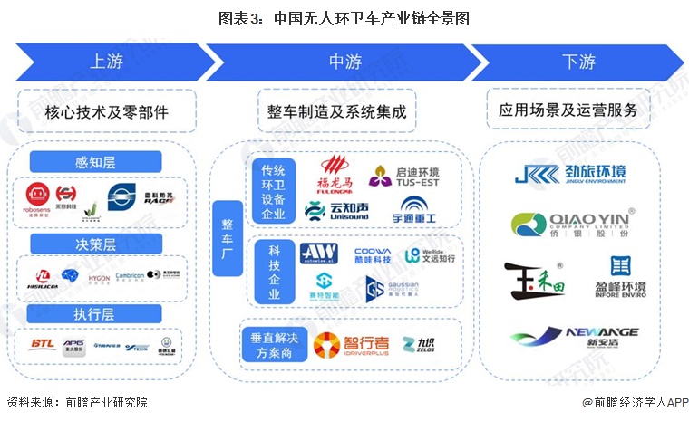 图表3：中国无人环卫车产业链全景图
