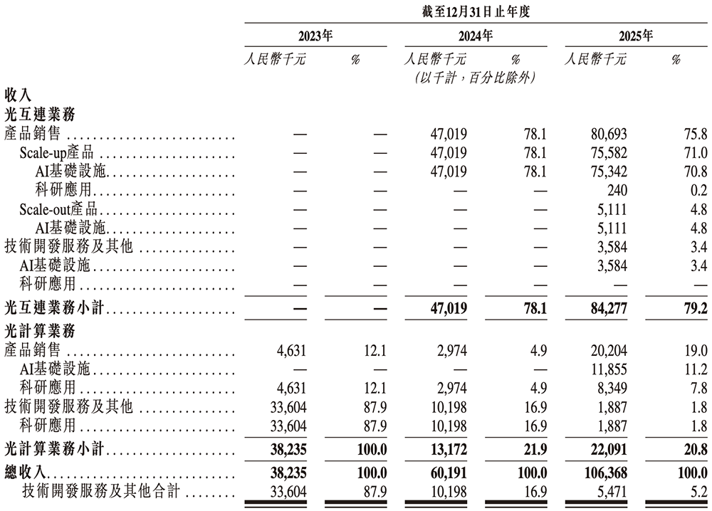 全球最大光计算芯片独角兽，要IPO了！腾讯百度参投
