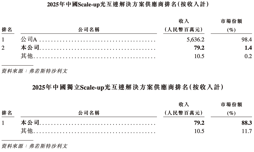 全球最大光计算芯片独角兽，要IPO了！腾讯百度参投