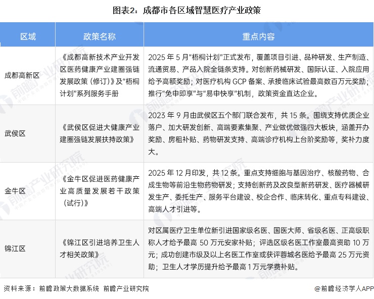 图表2：成都市各区域智慧医疗产业政策