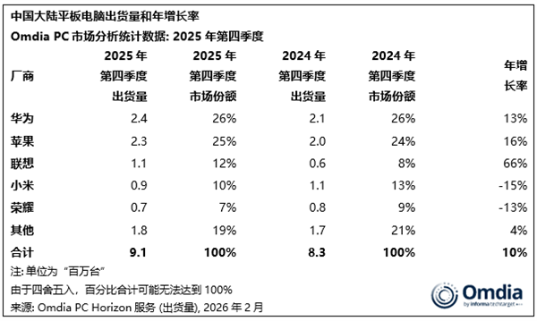 我国PC最新出货量一览：联想稳居第一 华为平板领域力压苹果遥遥领先