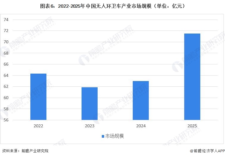 图表6：2022-2025年中国无人环卫车产业市场规模（单位：亿元）