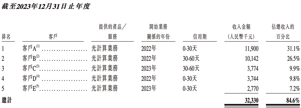 全球最大光计算芯片独角兽，要IPO了！腾讯百度参投