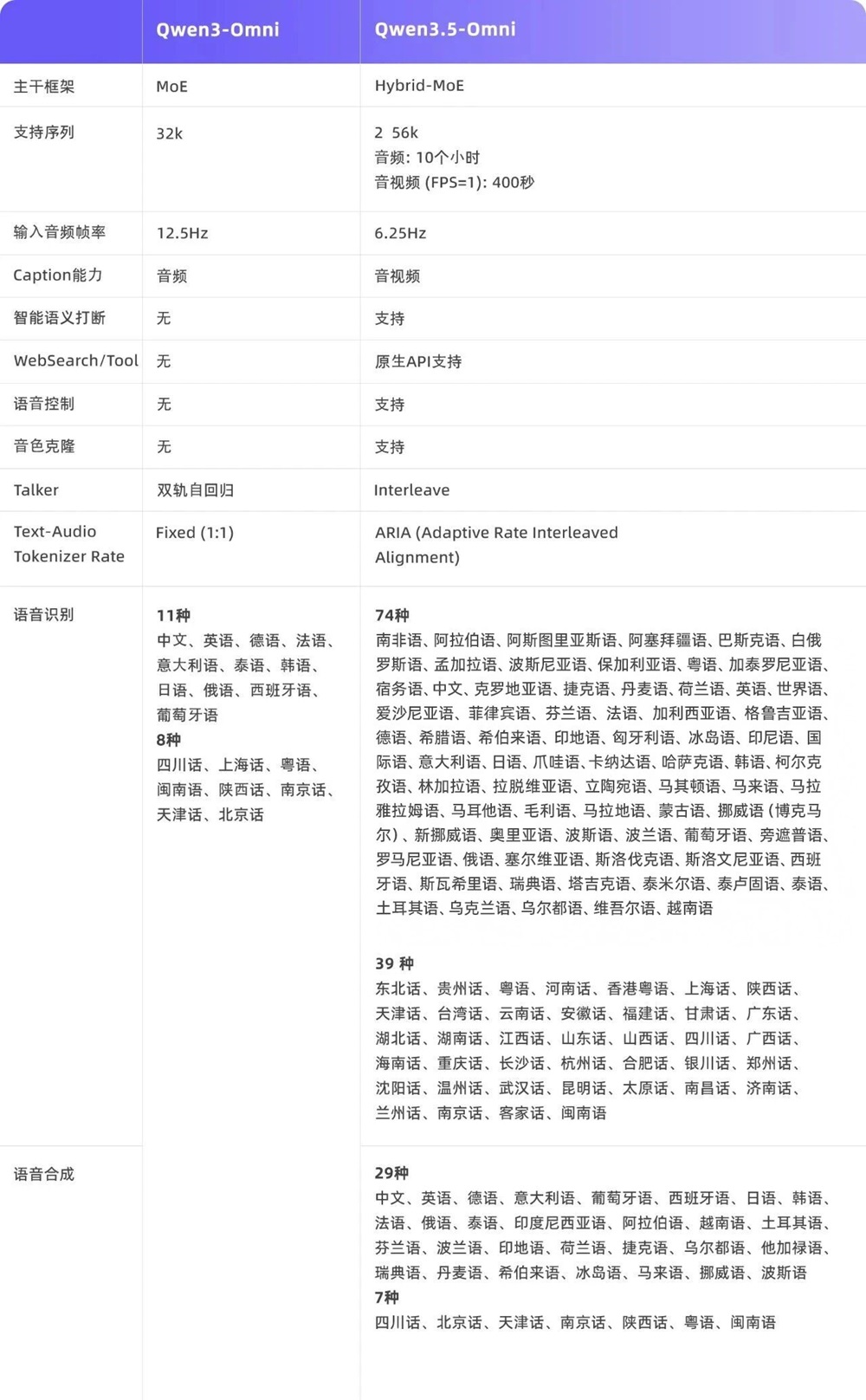 阿里最强全模态模型登场！实测看懂50分钟《老友记》，全球评测215项SOTA