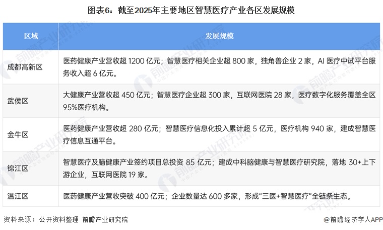 图表6：截至2025年主要地区智慧医疗产业各区发展规模
