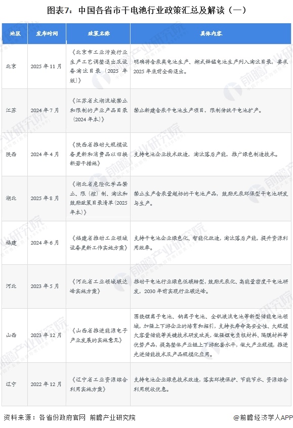 图表7：中国各省市干电池行业政策汇总及解读（一）