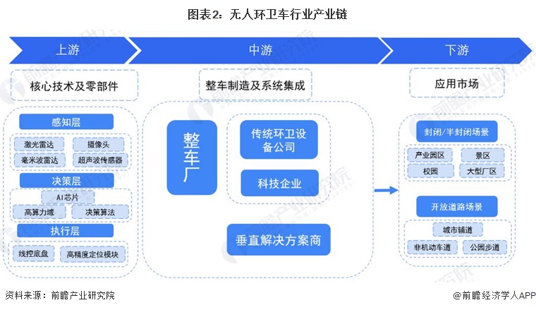 图表2：无人环卫车行业产业链