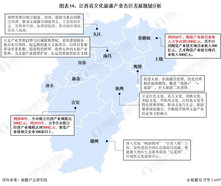 图表14：江西省文化旅游产业各区发展规划分析
