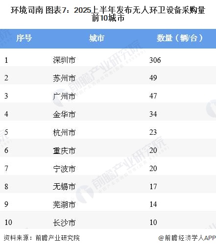 环境司南 图表7：2025上半年发布无人环卫设备采购量前10城市