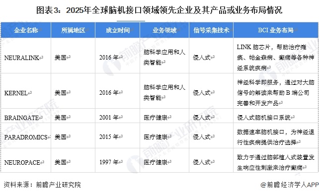 图表3：2025年全球脑机接口领域领先企业及其产品或业务布局情况