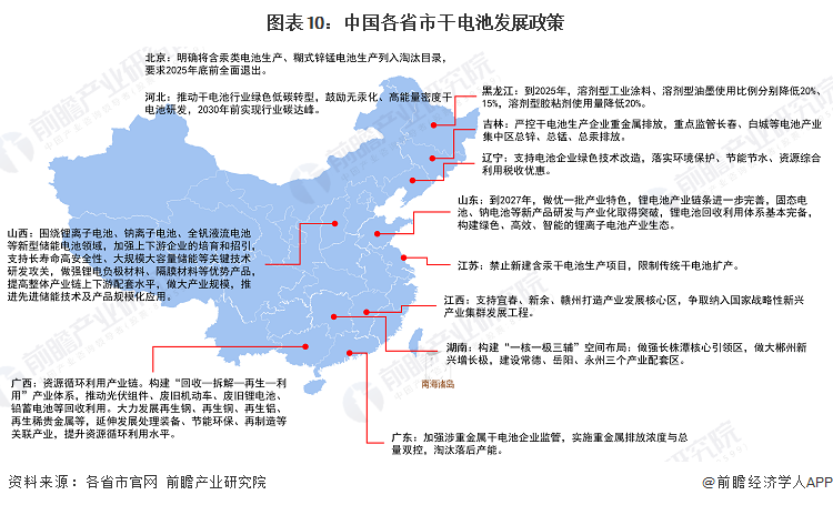 图表10：中国各省市干电池发展政策