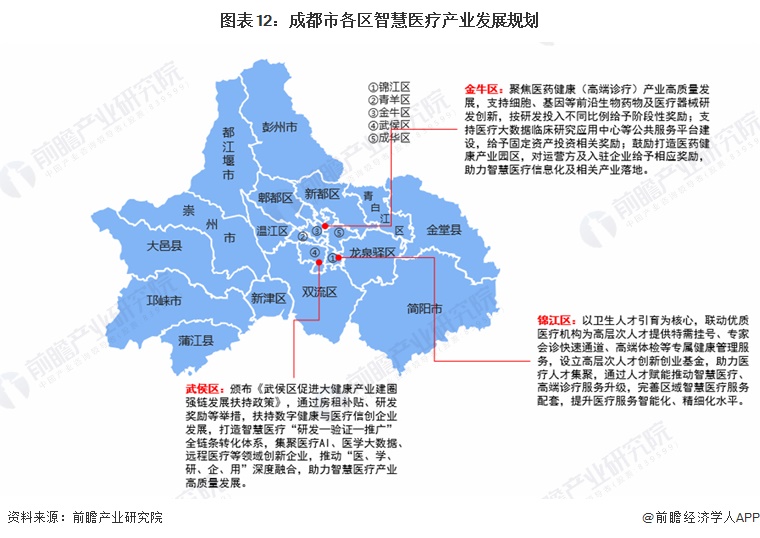 图表12：成都市各区智慧医疗产业发展规划