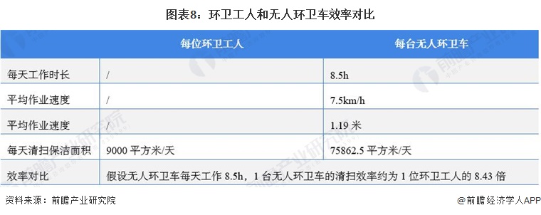 图表8：环卫工人和无人环卫车效率对比
