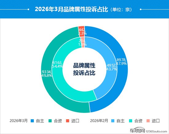 2026年3月国内汽车投诉排行及分析报告