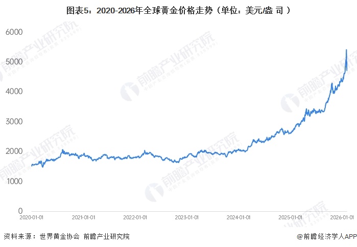 图表5：2020-2026年全球黄金价格走势（单位：美元/盎司）