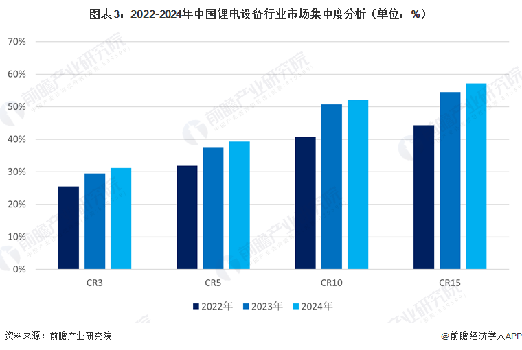 图表3：2022-2024年中国锂电设备行业市场集中度分析（单位：%）