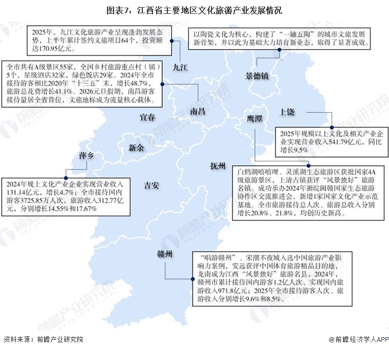 图表7：江西省主要地区文化旅游产业发展情况