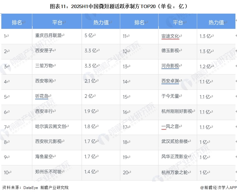 图表11：2025H1中国微短剧活跃承制方TOP20（单位：亿）
