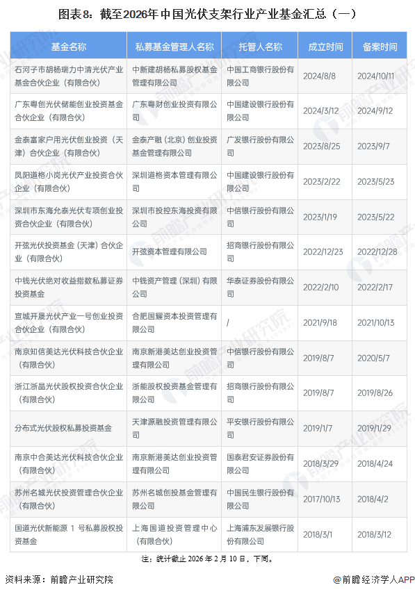 图表8：截至2026年中国光伏支架行业产业基金汇总（一）