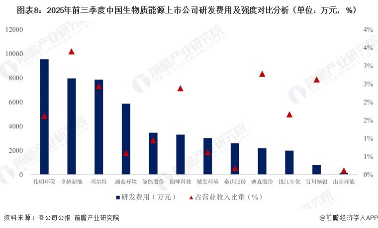 图表8：2025年前三季度中国生物质能源上市公司研发费用及强度对比分析（单位：万元，%）