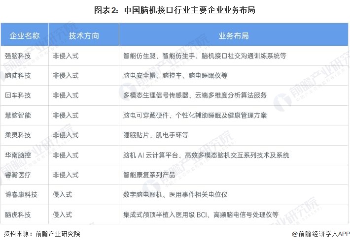 图表2：中国脑机接口行业主要企业业务布局