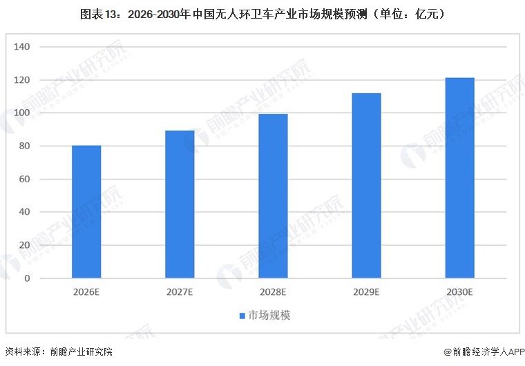 图表13：2026-2030年中国无人环卫车产业市场规模预测（单位：亿元）