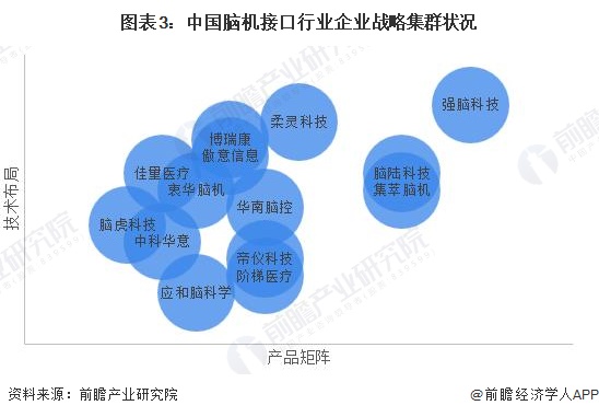 图表3：中国脑机接口行业企业战略集群状况