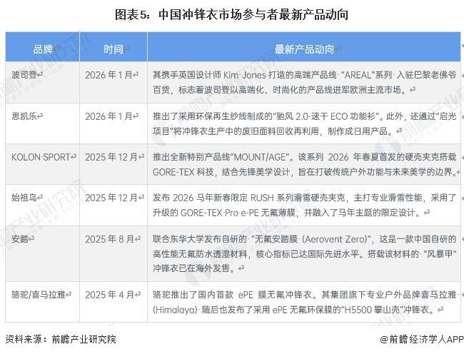 图表5：中国冲锋衣市场参与者最新产品动向