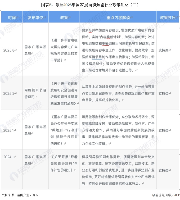 图表5：截至2026年国家层面微短剧行业政策汇总（二）