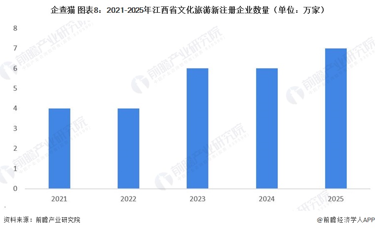 企查猫 图表8：2021-2025年江西省文化旅游新注册企业数量（单位：万家）