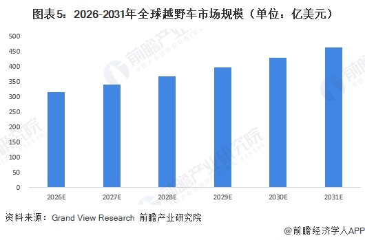 图表5：2026-2031年全球越野车市场规模（单位：亿美元）