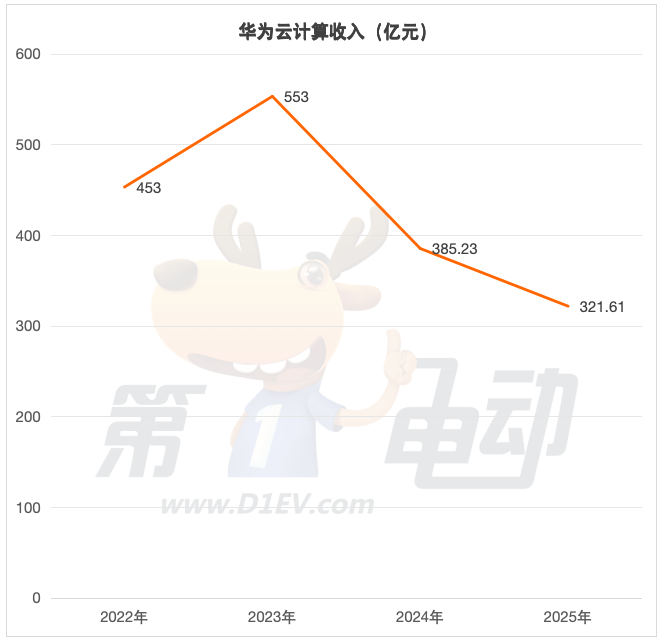 华为的2025年：智能汽车业务三年狂奔20倍