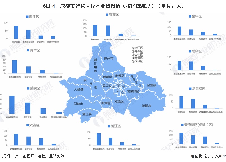图表4：成都市智慧医疗产业链图谱（按区域维度）（单位：家）