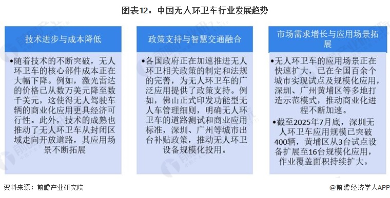 图表12：中国无人环卫车行业发展趋势
